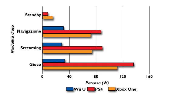 Grafico consumi PS4 vs PS5